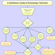 Illustration for article titled The Epic HDTV Buyer's Guide Flowchart